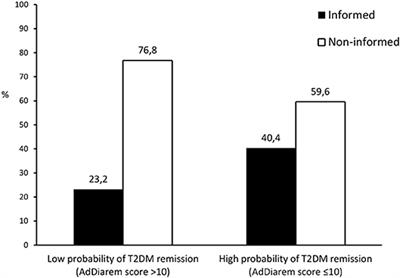 Eligibility and Awareness Regarding Metabolic Surgery in Patients With Type 2 Diabetes Mellitus in the Real-World Clinical Setting; Estimate of Possible Diabetes Remission